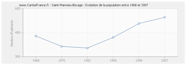 Population Saint-Manvieu-Bocage