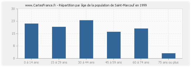 Répartition par âge de la population de Saint-Marcouf en 1999