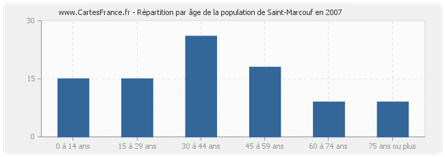 Répartition par âge de la population de Saint-Marcouf en 2007