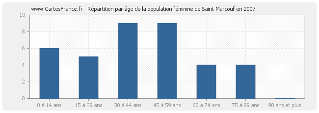 Répartition par âge de la population féminine de Saint-Marcouf en 2007