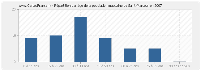 Répartition par âge de la population masculine de Saint-Marcouf en 2007