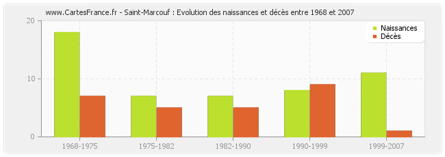 Saint-Marcouf : Evolution des naissances et décès entre 1968 et 2007