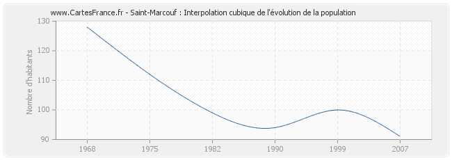 Saint-Marcouf : Interpolation cubique de l'évolution de la population