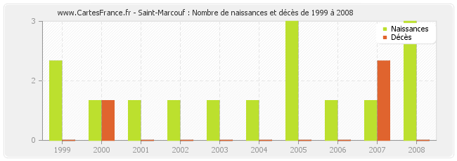 Saint-Marcouf : Nombre de naissances et décès de 1999 à 2008