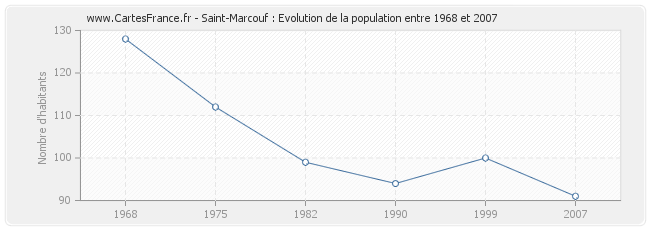 Population Saint-Marcouf