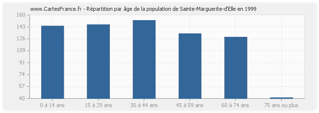 Répartition par âge de la population de Sainte-Marguerite-d'Elle en 1999
