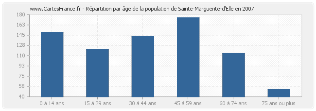 Répartition par âge de la population de Sainte-Marguerite-d'Elle en 2007