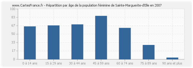 Répartition par âge de la population féminine de Sainte-Marguerite-d'Elle en 2007