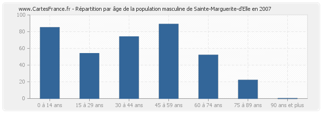 Répartition par âge de la population masculine de Sainte-Marguerite-d'Elle en 2007