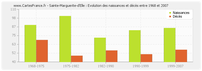Sainte-Marguerite-d'Elle : Evolution des naissances et décès entre 1968 et 2007