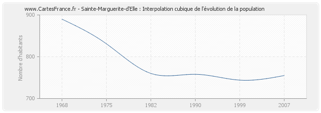 Sainte-Marguerite-d'Elle : Interpolation cubique de l'évolution de la population