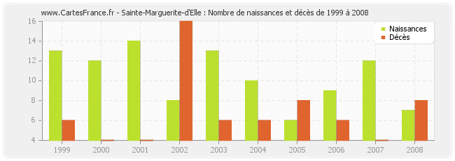 Sainte-Marguerite-d'Elle : Nombre de naissances et décès de 1999 à 2008