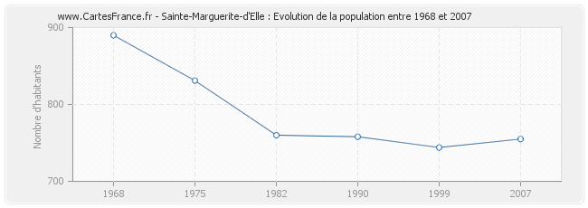 Population Sainte-Marguerite-d'Elle
