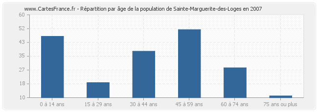 Répartition par âge de la population de Sainte-Marguerite-des-Loges en 2007
