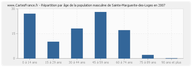 Répartition par âge de la population masculine de Sainte-Marguerite-des-Loges en 2007