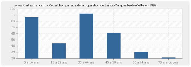 Répartition par âge de la population de Sainte-Marguerite-de-Viette en 1999