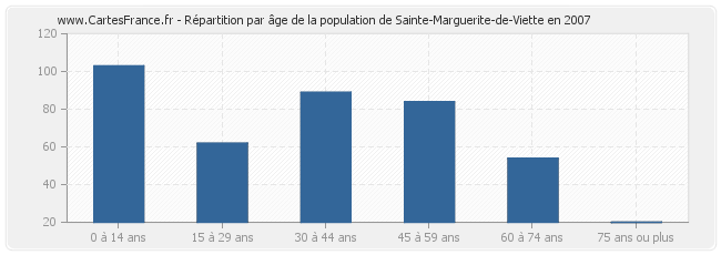 Répartition par âge de la population de Sainte-Marguerite-de-Viette en 2007