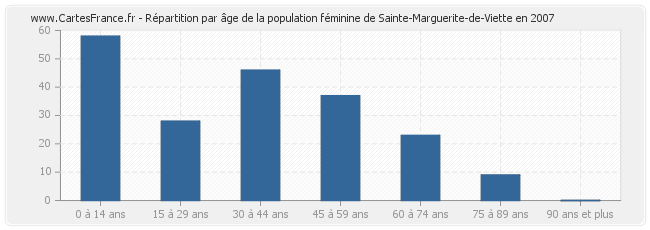 Répartition par âge de la population féminine de Sainte-Marguerite-de-Viette en 2007