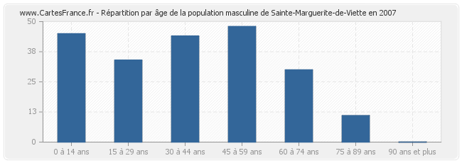 Répartition par âge de la population masculine de Sainte-Marguerite-de-Viette en 2007