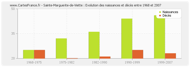 Sainte-Marguerite-de-Viette : Evolution des naissances et décès entre 1968 et 2007