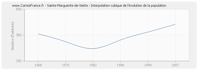 Sainte-Marguerite-de-Viette : Interpolation cubique de l'évolution de la population