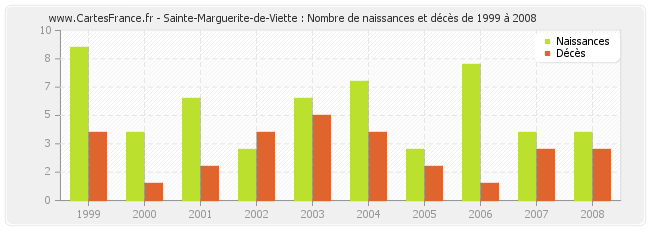 Sainte-Marguerite-de-Viette : Nombre de naissances et décès de 1999 à 2008