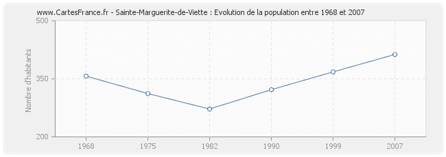 Population Sainte-Marguerite-de-Viette