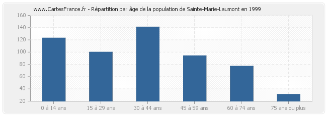 Répartition par âge de la population de Sainte-Marie-Laumont en 1999