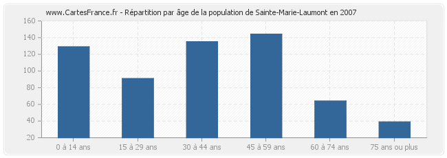 Répartition par âge de la population de Sainte-Marie-Laumont en 2007