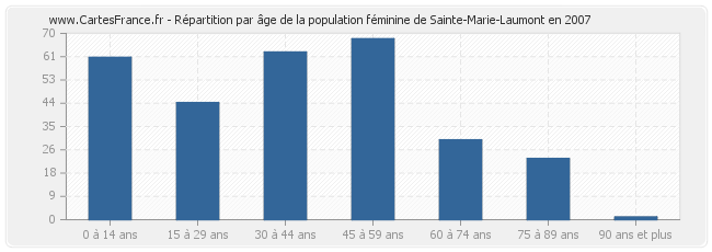 Répartition par âge de la population féminine de Sainte-Marie-Laumont en 2007