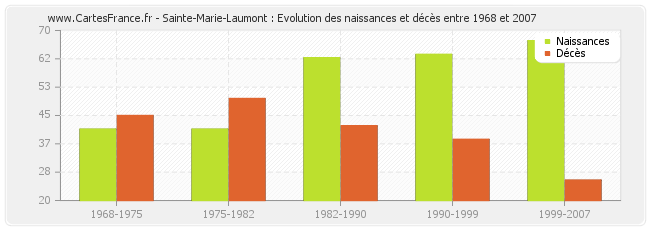 Sainte-Marie-Laumont : Evolution des naissances et décès entre 1968 et 2007
