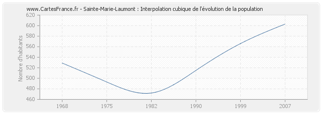 Sainte-Marie-Laumont : Interpolation cubique de l'évolution de la population