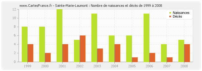 Sainte-Marie-Laumont : Nombre de naissances et décès de 1999 à 2008