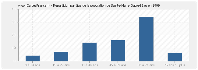 Répartition par âge de la population de Sainte-Marie-Outre-l'Eau en 1999