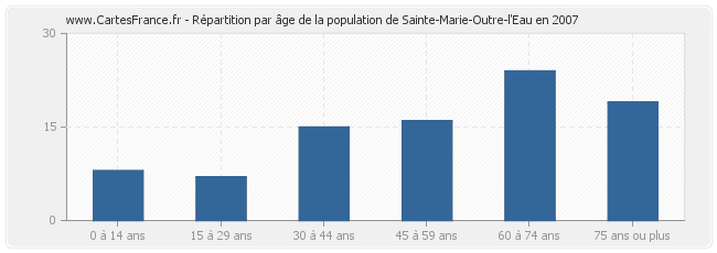 Répartition par âge de la population de Sainte-Marie-Outre-l'Eau en 2007