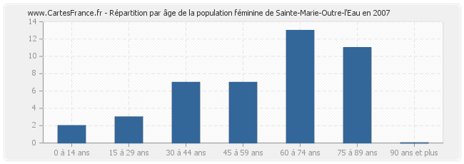 Répartition par âge de la population féminine de Sainte-Marie-Outre-l'Eau en 2007