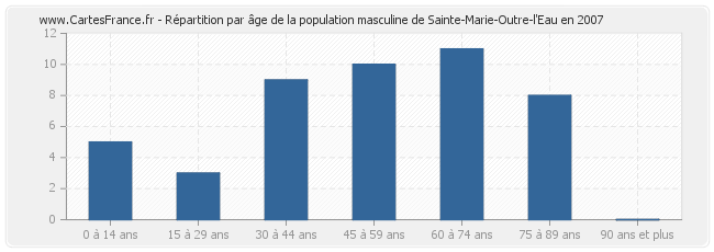 Répartition par âge de la population masculine de Sainte-Marie-Outre-l'Eau en 2007