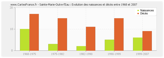 Sainte-Marie-Outre-l'Eau : Evolution des naissances et décès entre 1968 et 2007