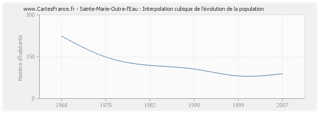 Sainte-Marie-Outre-l'Eau : Interpolation cubique de l'évolution de la population