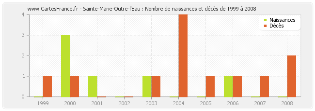 Sainte-Marie-Outre-l'Eau : Nombre de naissances et décès de 1999 à 2008