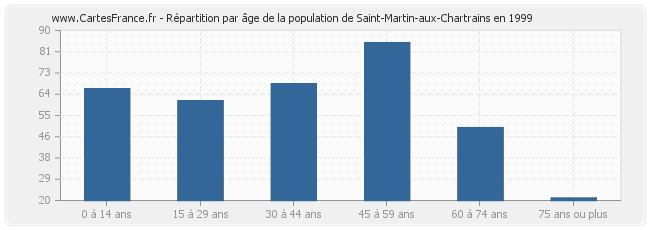 Répartition par âge de la population de Saint-Martin-aux-Chartrains en 1999