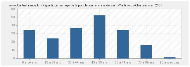 Répartition par âge de la population féminine de Saint-Martin-aux-Chartrains en 2007