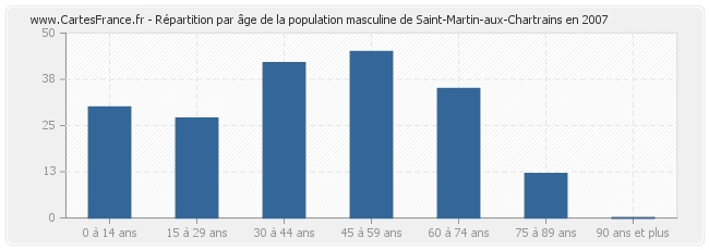 Répartition par âge de la population masculine de Saint-Martin-aux-Chartrains en 2007