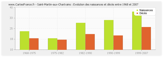Saint-Martin-aux-Chartrains : Evolution des naissances et décès entre 1968 et 2007