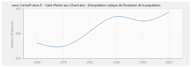 Saint-Martin-aux-Chartrains : Interpolation cubique de l'évolution de la population