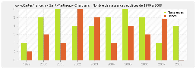 Saint-Martin-aux-Chartrains : Nombre de naissances et décès de 1999 à 2008