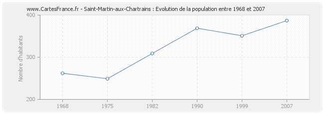 Population Saint-Martin-aux-Chartrains