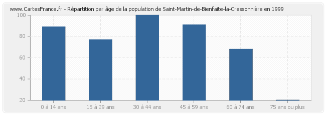 Répartition par âge de la population de Saint-Martin-de-Bienfaite-la-Cressonnière en 1999