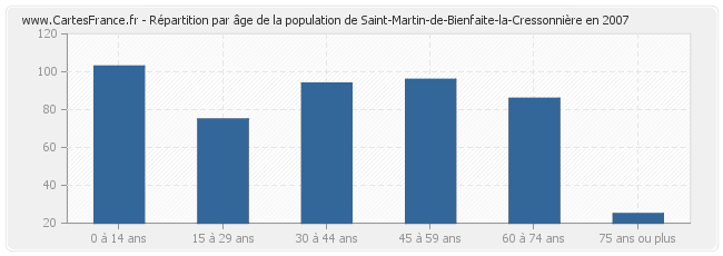 Répartition par âge de la population de Saint-Martin-de-Bienfaite-la-Cressonnière en 2007