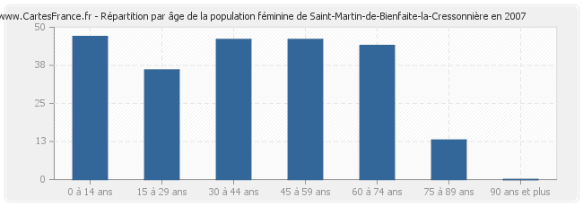 Répartition par âge de la population féminine de Saint-Martin-de-Bienfaite-la-Cressonnière en 2007